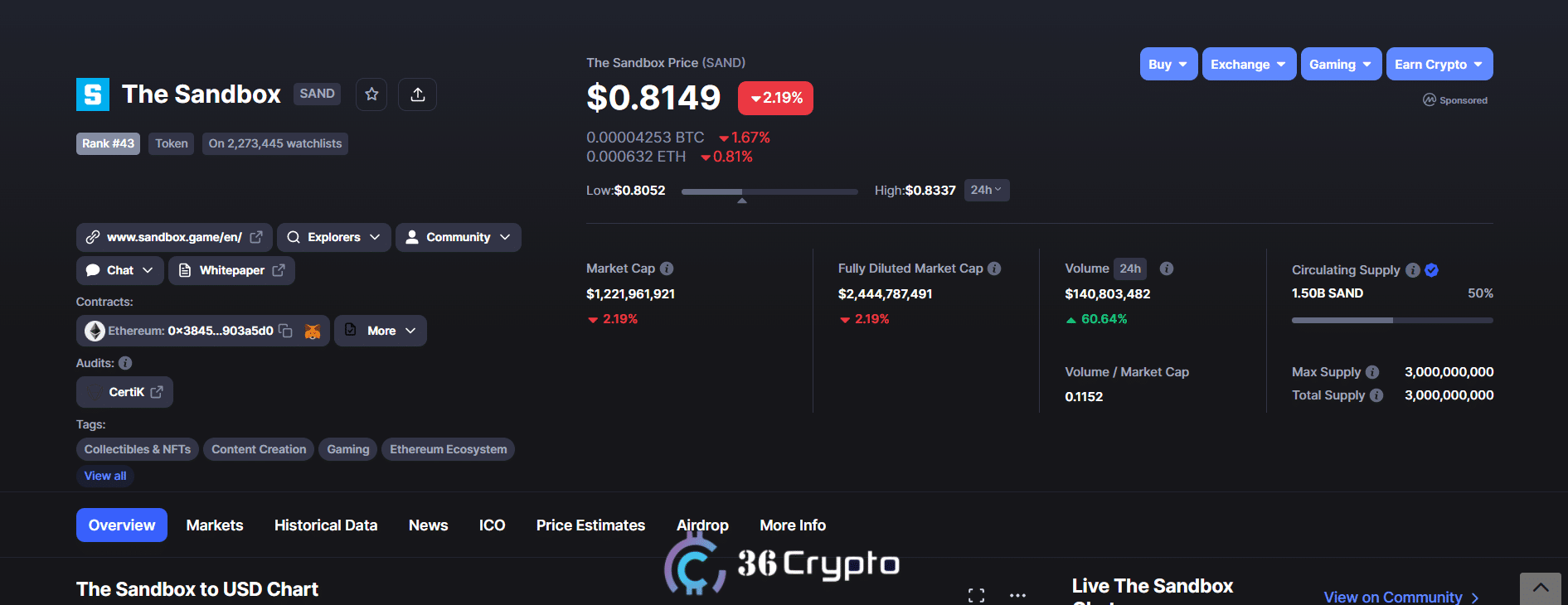 The Sandbox (SAND). Market Cap $1.223 billion