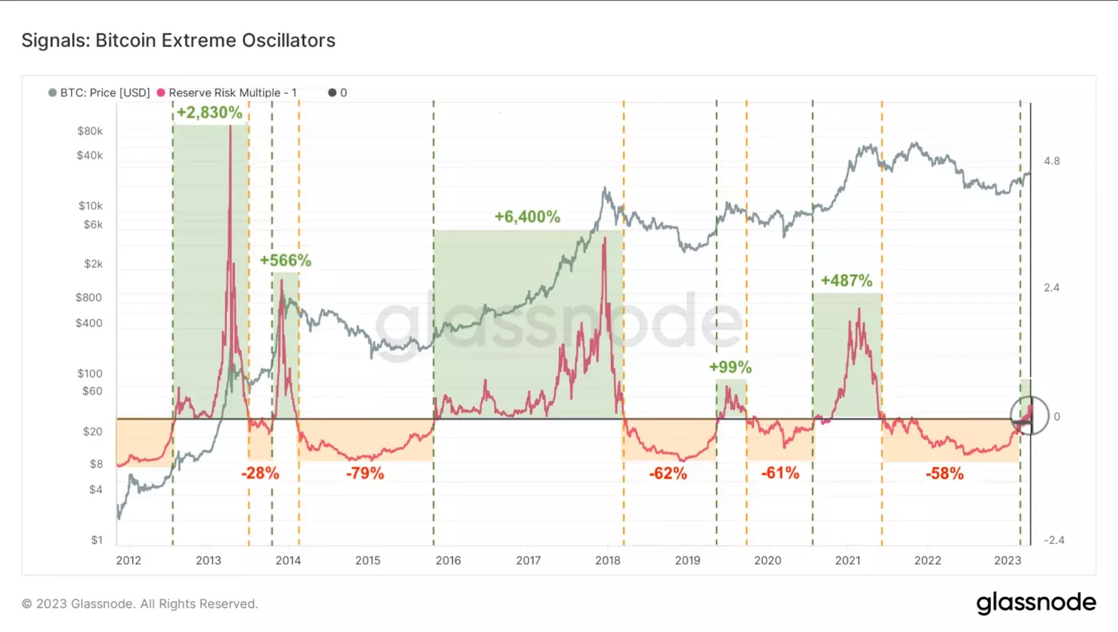 BTC Price Drops