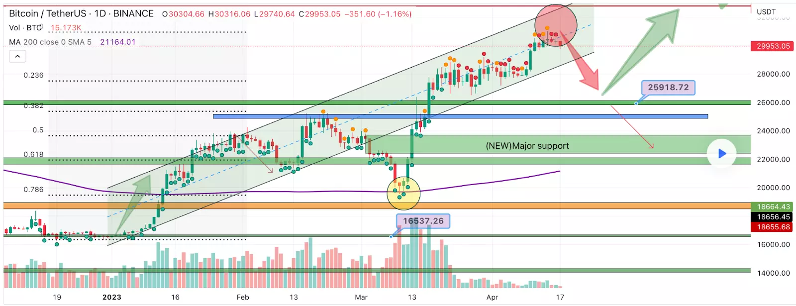 BTC Price Drops