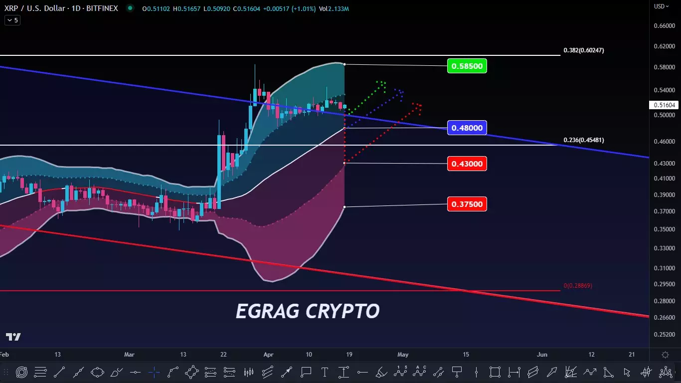 XRP Price may Surge above 30% Soon