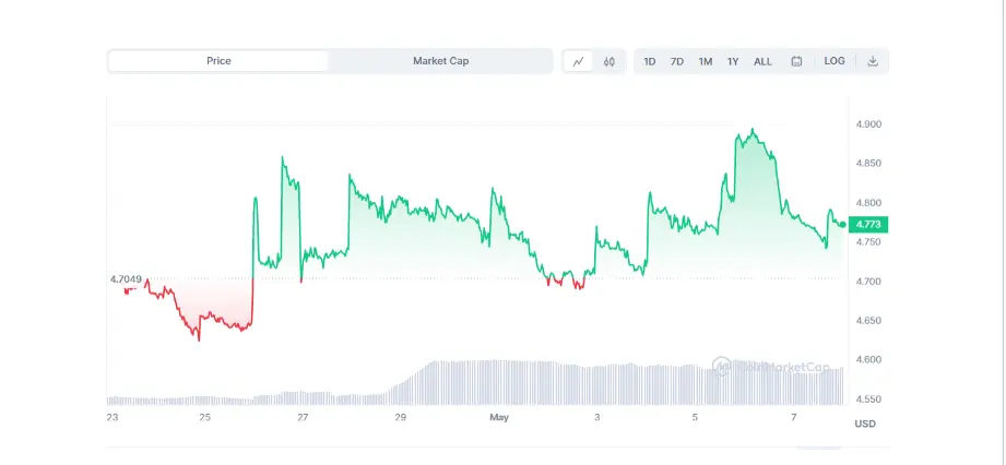 WhiteBit Token (WBT) price