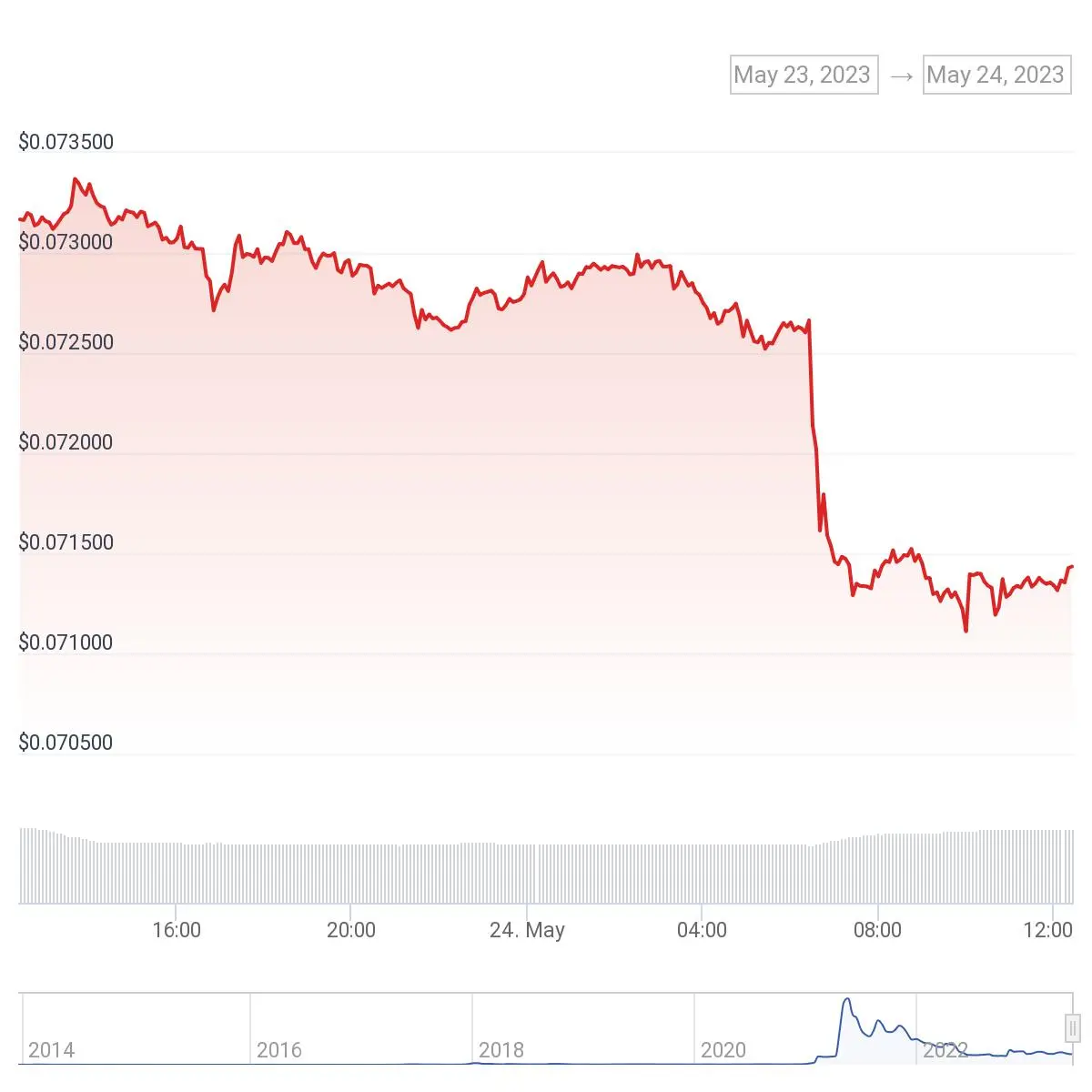 Elon Musk Cautions Investors About Investing in Dogecoin