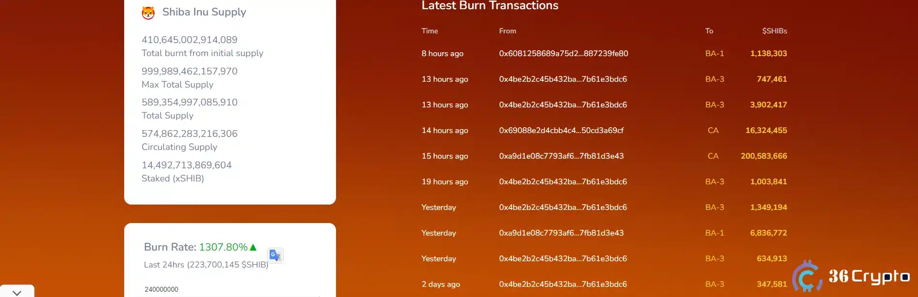 Over 231M SHIB Burned in 24 Hours by Two Wallets