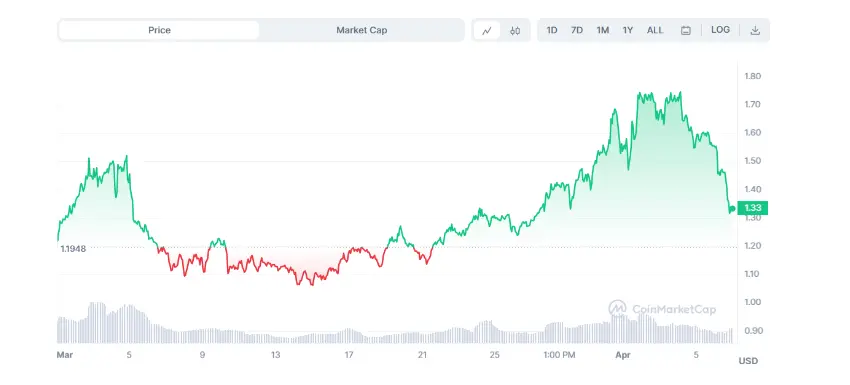 Top 4 Assets to Invest in Right Now