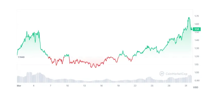 Top 4 Assets to Invest in Right Now