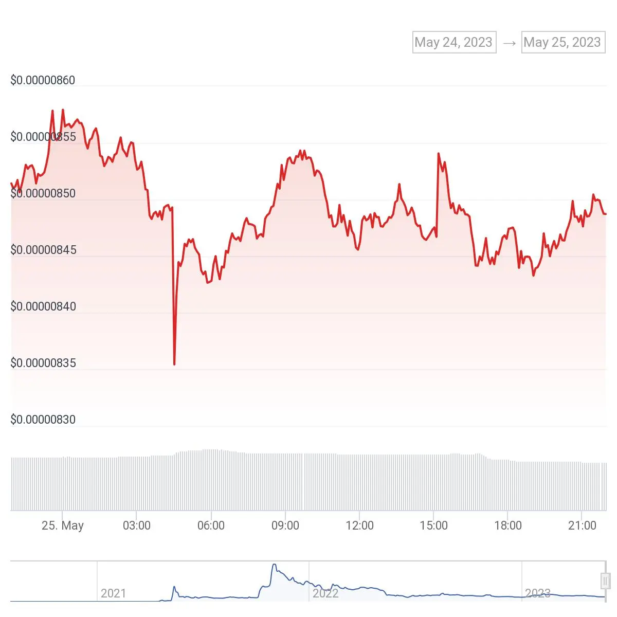 Shiba Inu (SHIB) price today