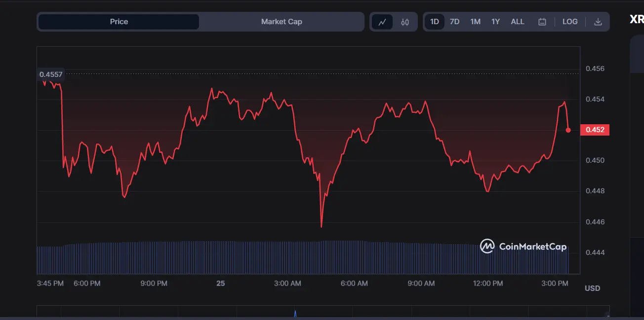 XRP Price Drops Almost 2% Amidst Good News
