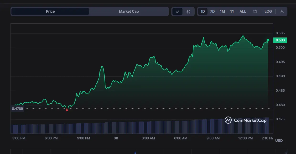 XRP Price Reaches $0.5 With a Surge in Trading Volume