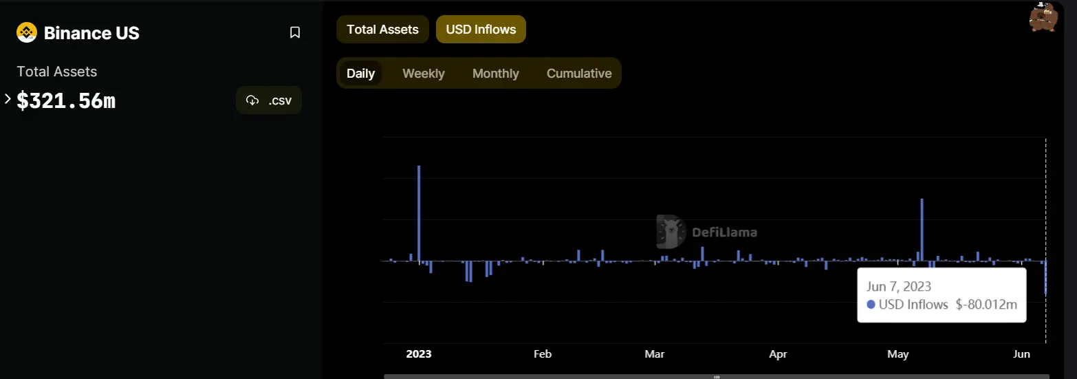 Binance US Withdrawal Rate Spike Following SEC Lawsuit
