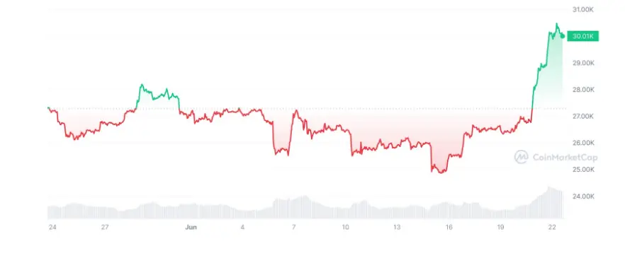 Bitcoin Hits $30k! Will the Bullish Trend Go Further?