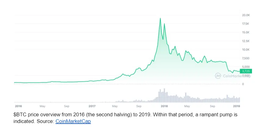 The Possible Reasons for Bitcoin’s Uprising