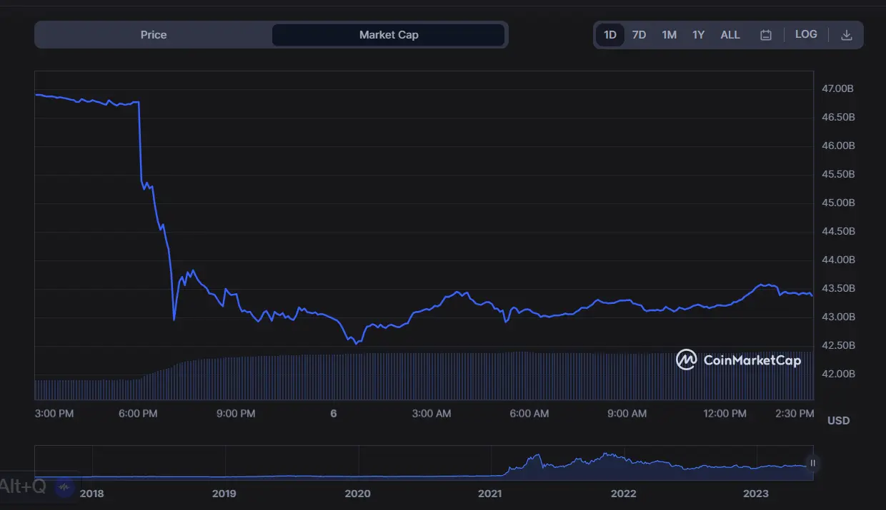 Binance Refutes BNB Security Claim