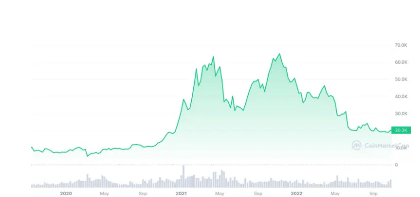 The Possible Reasons for Bitcoin’s Uprising
