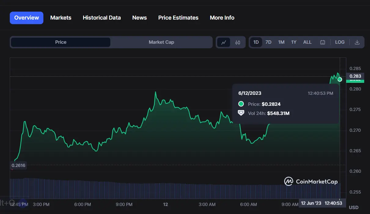 Cardano (ADA) price today