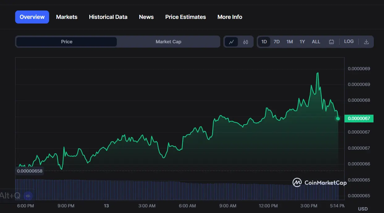 Shiba Inu (SHIB) Burn Rate Declines Significantly Amid Price Recovery