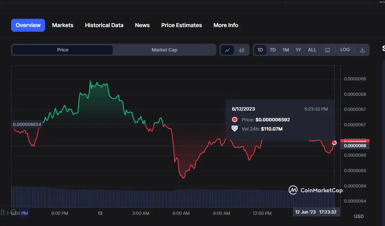 Shiba Inu (SHIB) price today