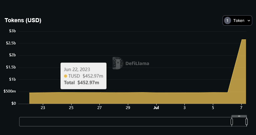 Binance Records Over $2 Billion TUSD Balance
