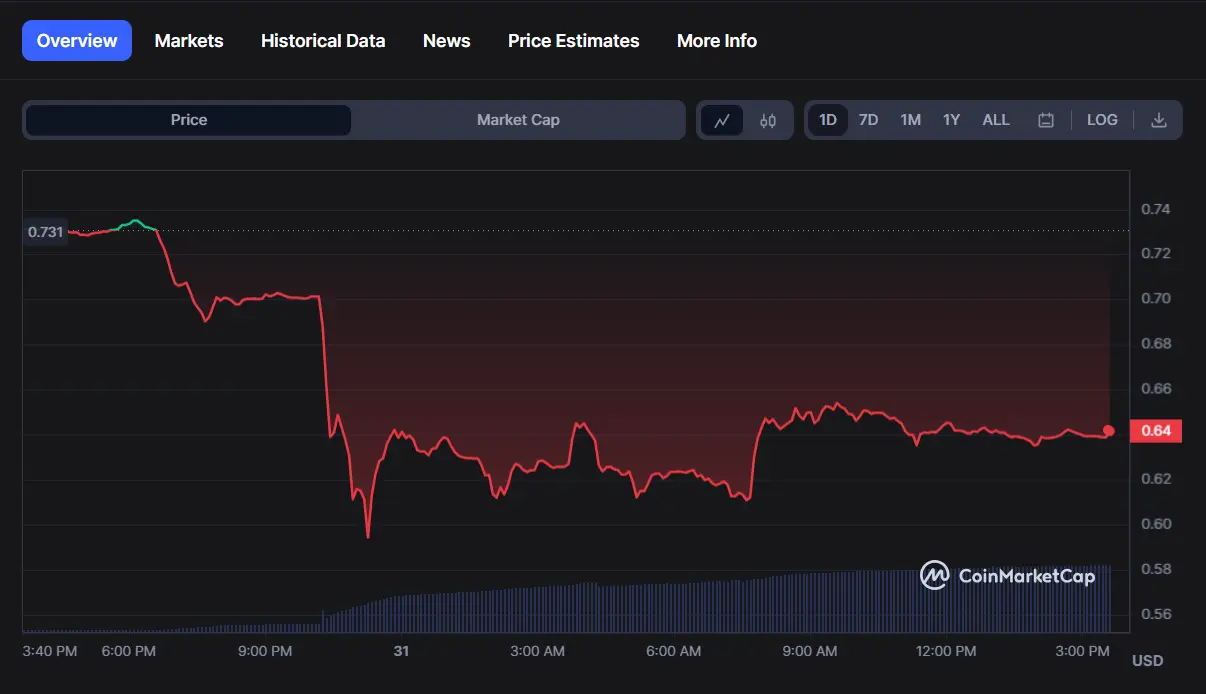 Curve Finance TVL Drops Over $1B as Users Immediately Withdraw Funds 1 Curve Finance TVL Drops Over $1B as Users Immediately Withdraw Funds
