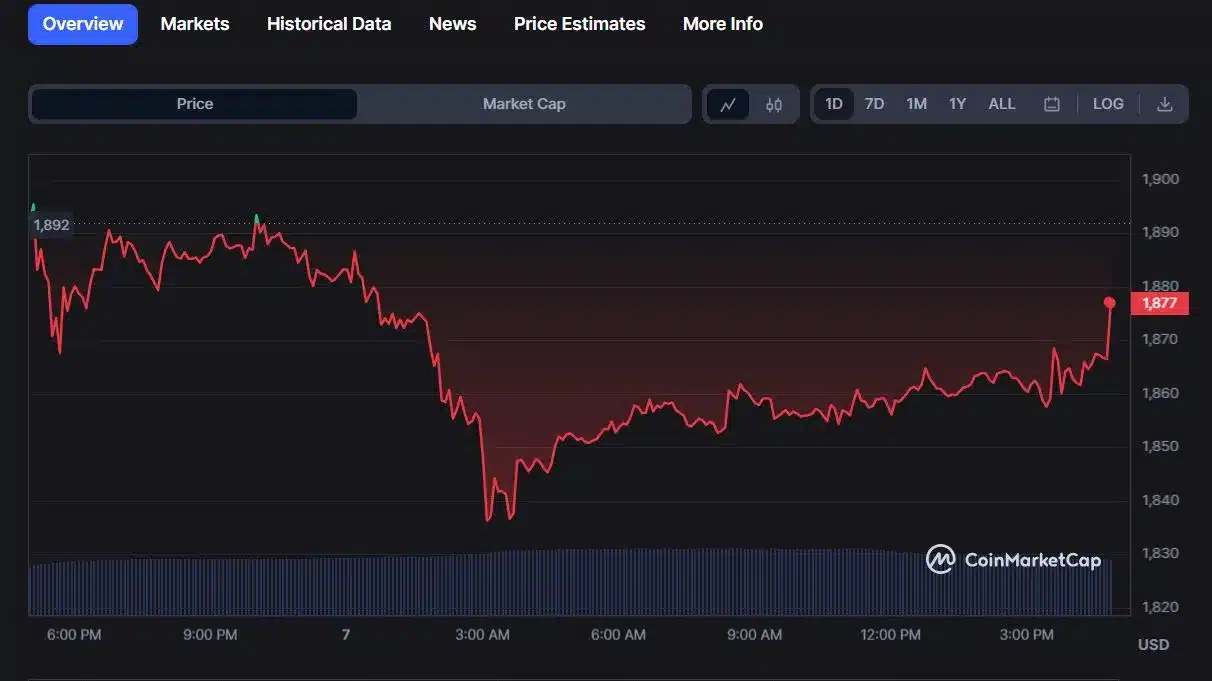 Ethereum Fees Surge by Over 50% Due to Suspicious Token Activities