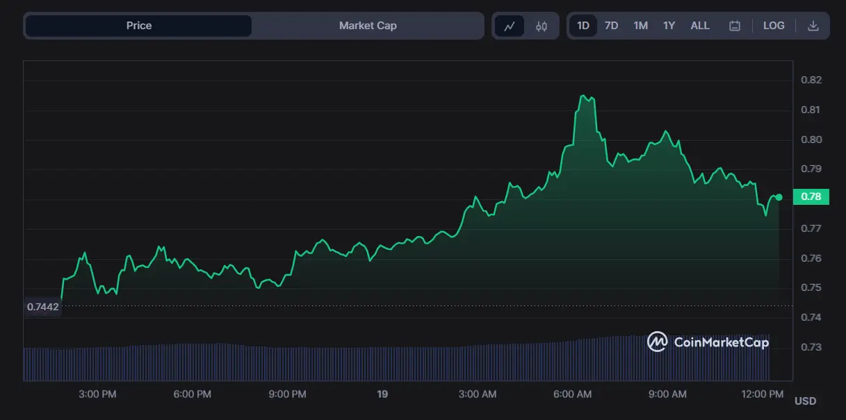 XRP Continues Rally Amid Broader Crypto Drop