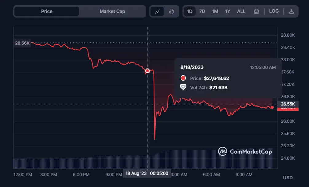 Bitcoin Crashes 8% Falling Below $26k in Less Than 10 Minutes