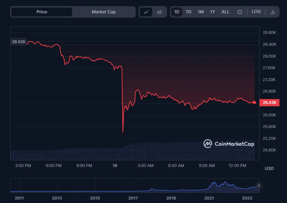 Global Crypto Market Loses Over $100B Amid Market Crash 1 Global Crypto Market Loses Over $100B Amid Market Crash
