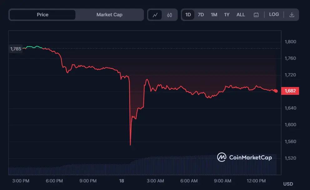 Global Crypto Market Loses Over $100B Amid Market Crash 2 Ethereum price