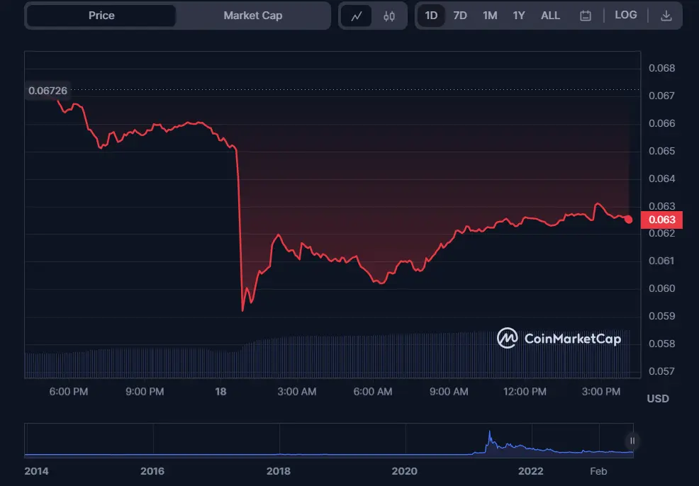 Almost 500 Million Dogecoin Moved From Robinhood and Binance