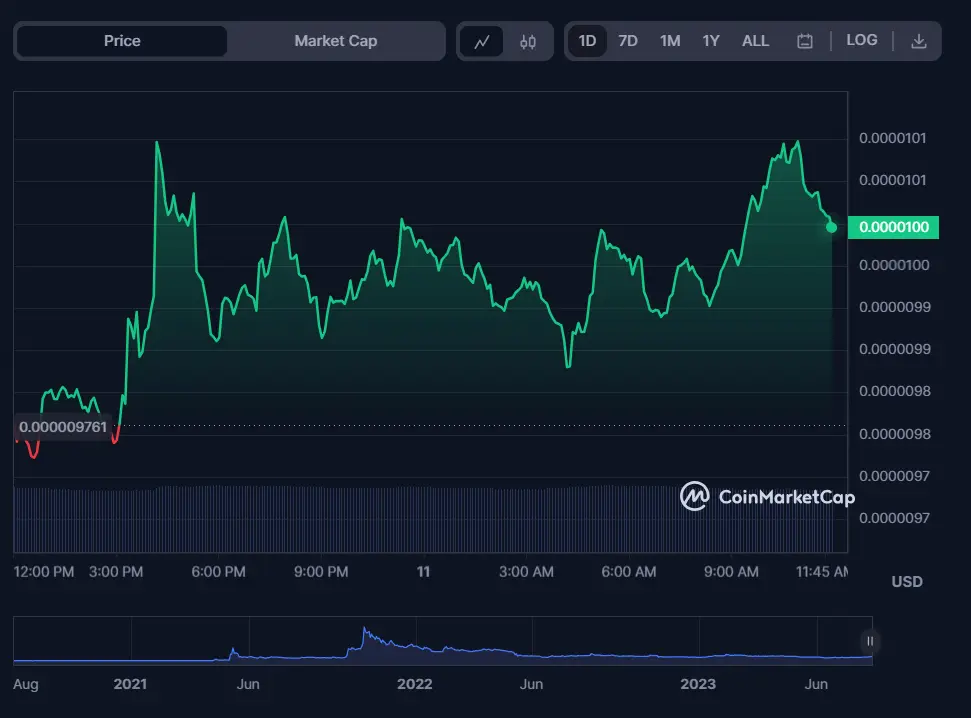 Shiba Inu Among the Top Trending Cryptocurrencies Over the Past Week 