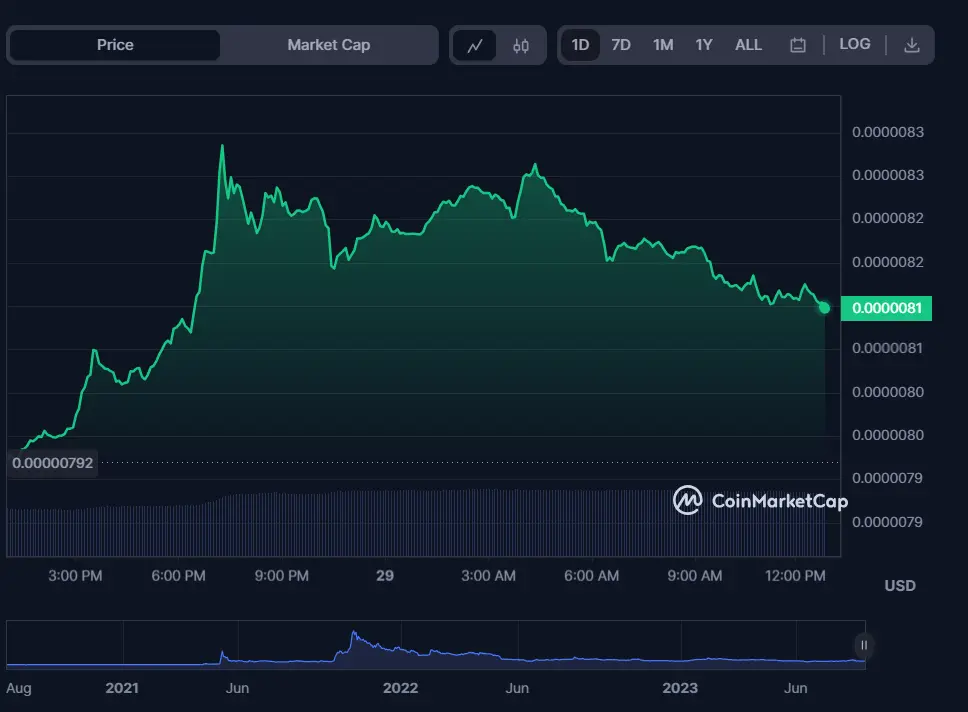 Shiba Inu (SHIB) price reaction