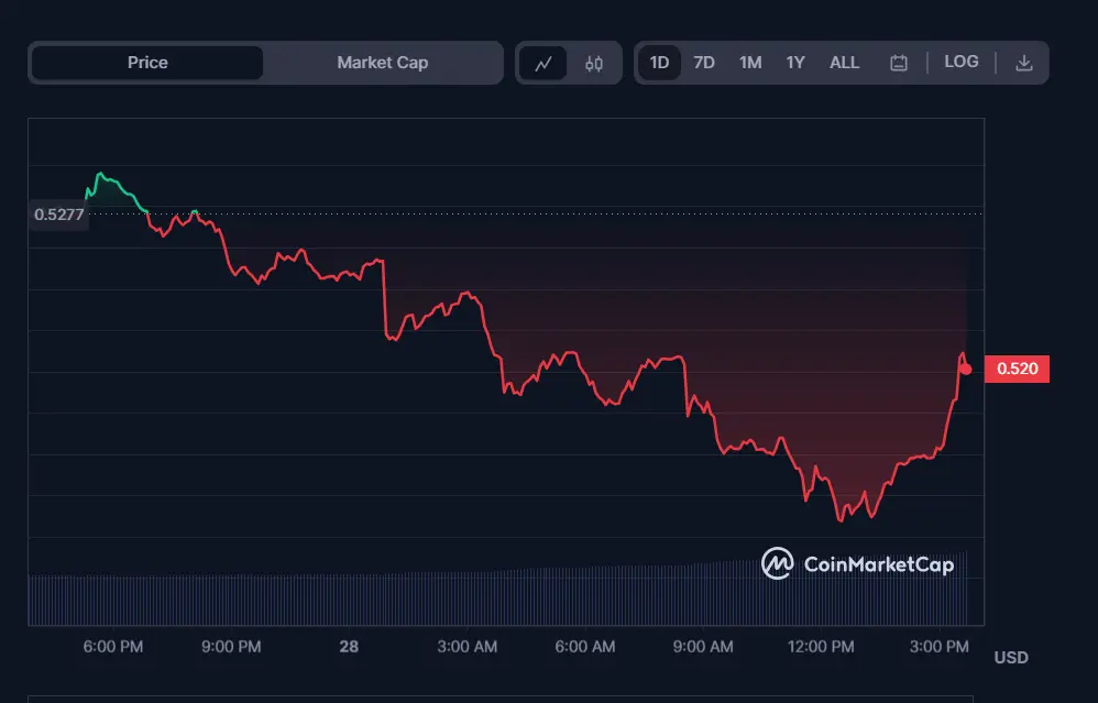 Almost 1 Billion XRP Withdrawal Recorded from Crypto Exchange Over the Weekend