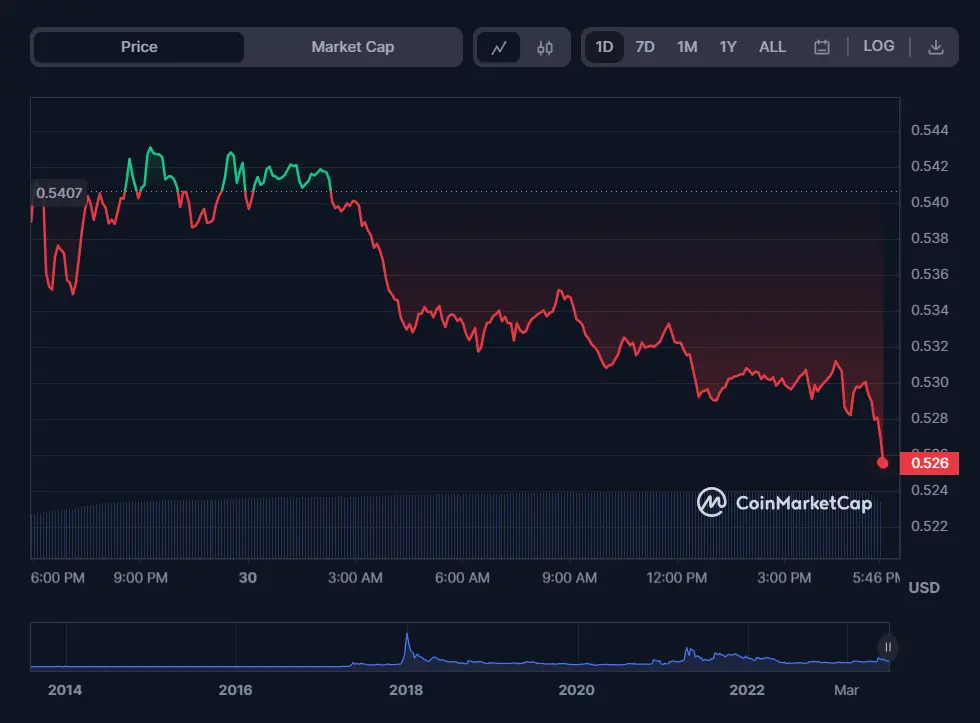 XRP price today