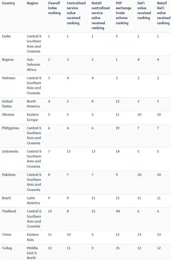 The 2023 Global Crypto Adoption Index. 