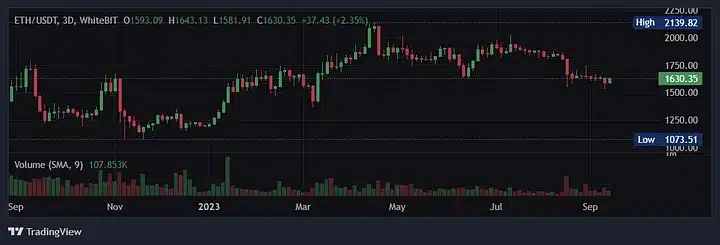 Analysis of Ethereum (ETH) Price