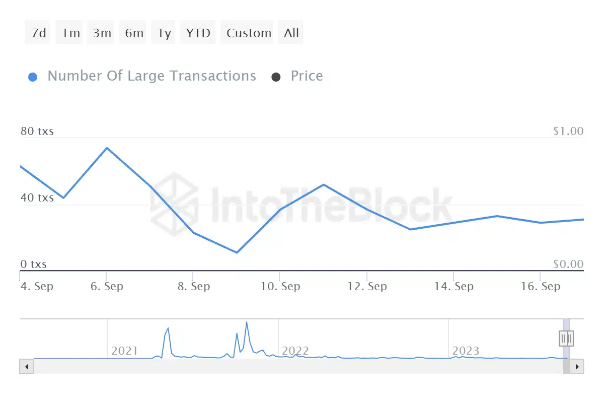Shiba Inu Whales Carry Out Cumulative Transactions Worth Over $10 Million