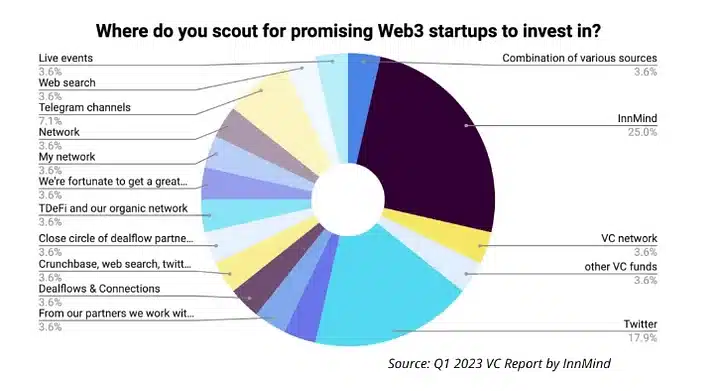 invest in promising startups