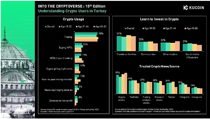 Bitcoin remains the favorite asset in turkey