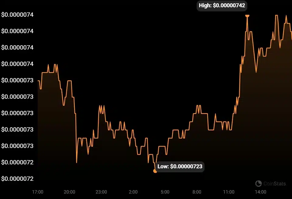 Shiba Inu Burn Rate Rises as Community Burns Almost 75 Million SHIB Tokens 