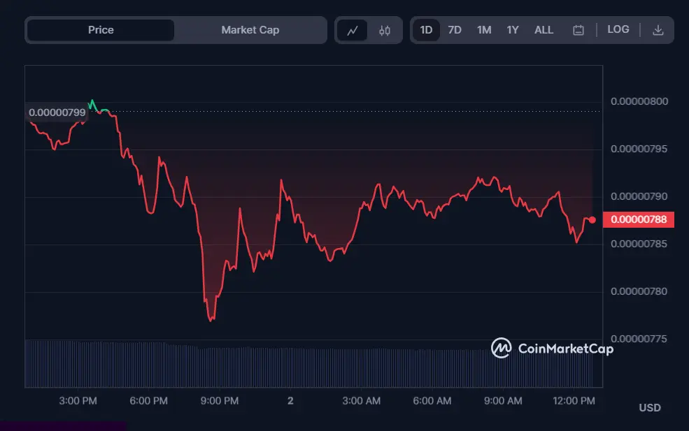 Shiba Inu (SHIB) price today