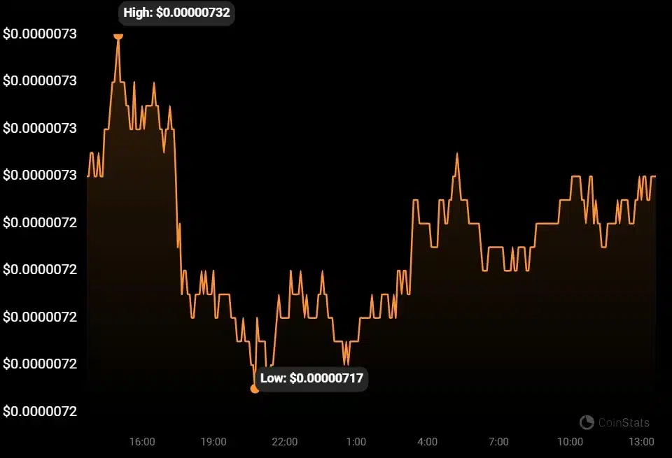 Shiba Inu (SHIB) price reaction