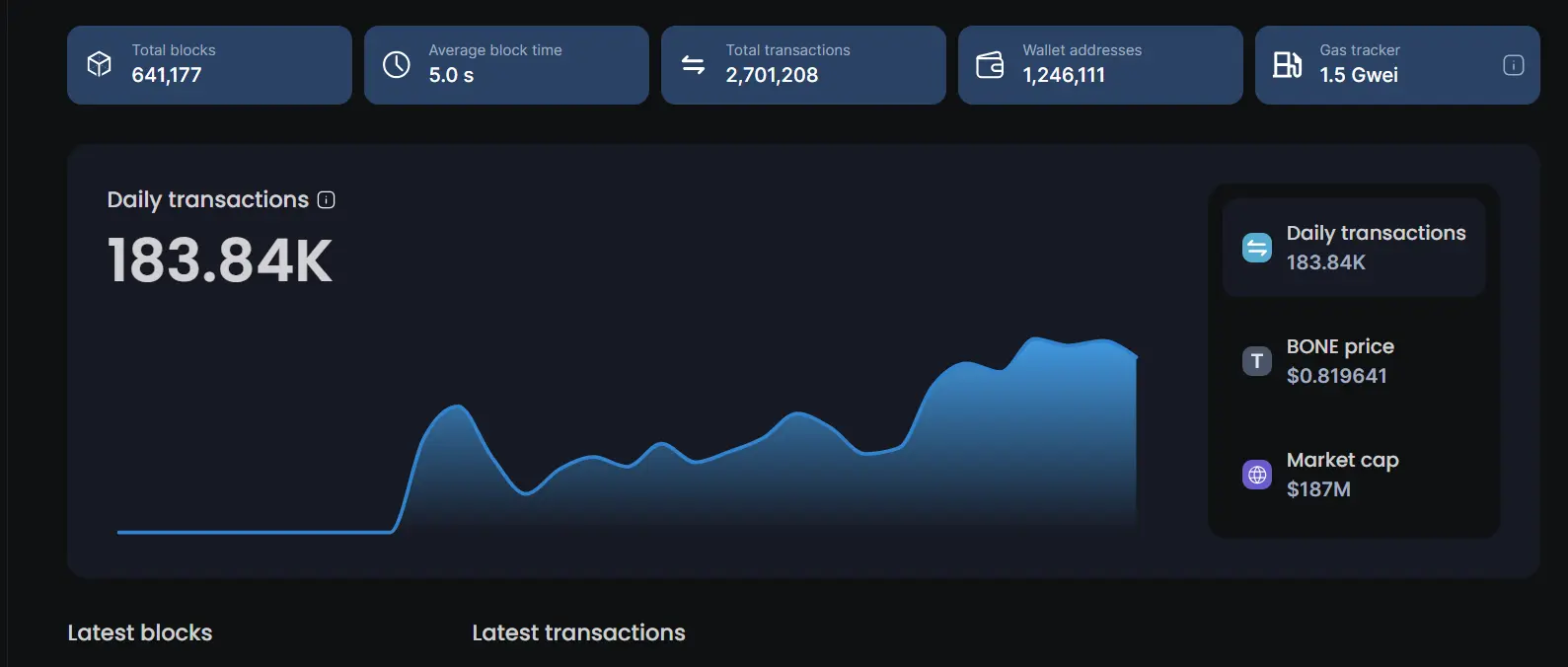 Shibarium Transaction Exceeds 2.7 Million