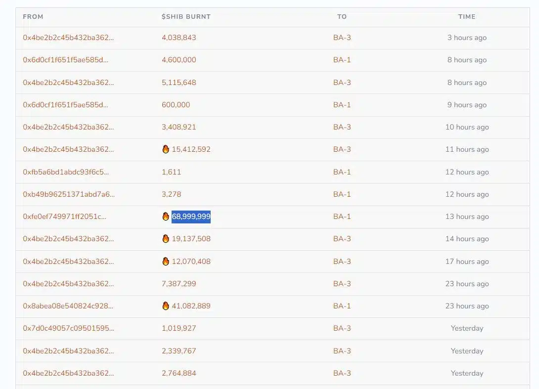 Shiba Inu Burn Rate Surges over 300%, What Does This Mean? 1 Shiba Inu Burn Rate Surges over 300%, What Does This Mean?