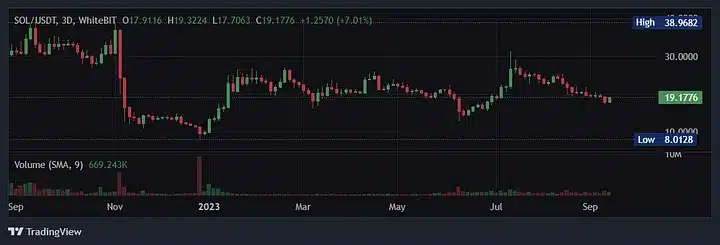 Analysis of Solana ($SOL) Price