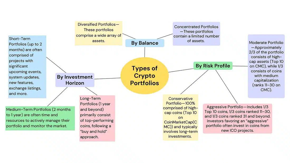 Types of Crypto Portfolios