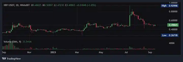Analysis of Ripple ($XRP) Price