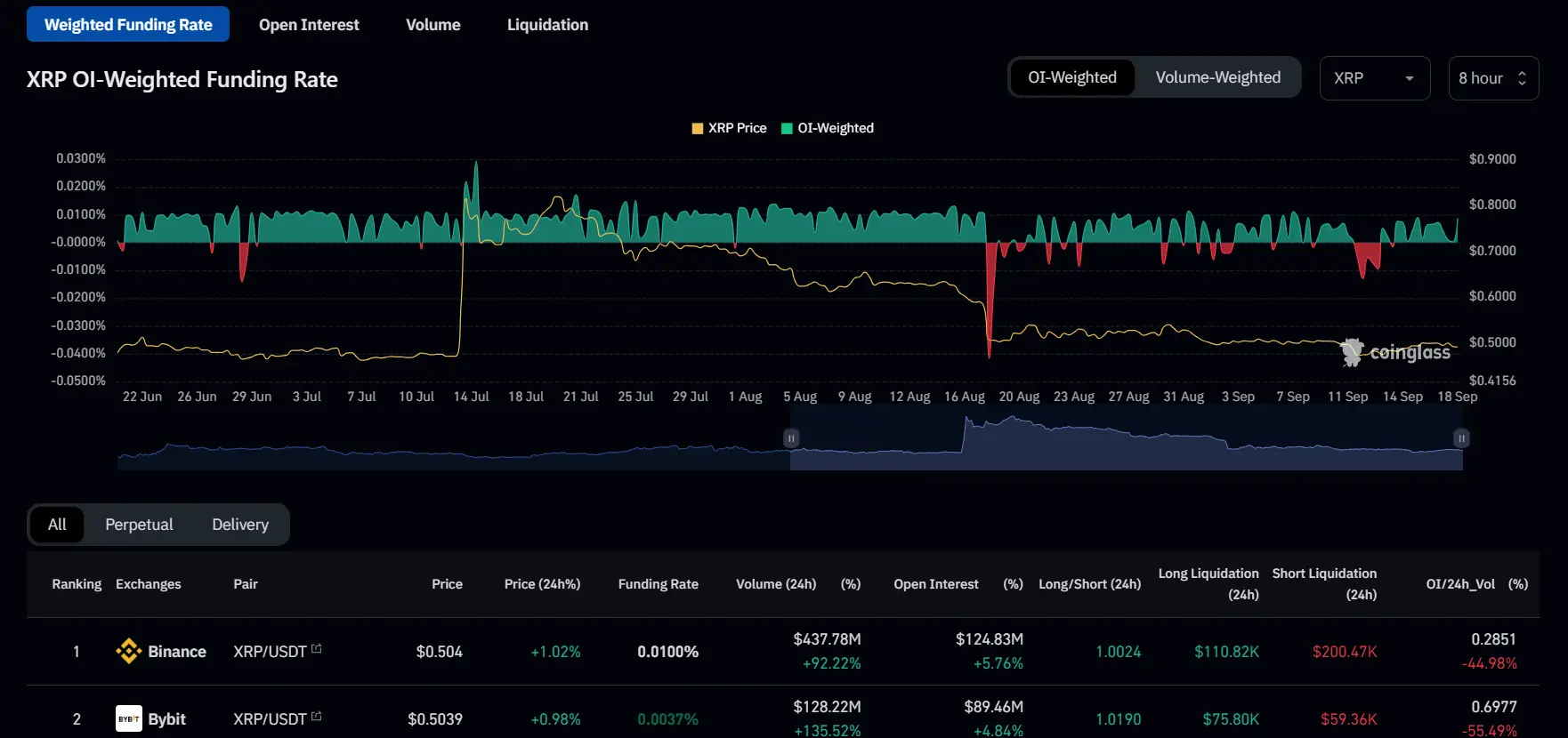 XRP Trading Volume Surge by Over 100% 1 XRP Trading Volume Surge by Over 100%