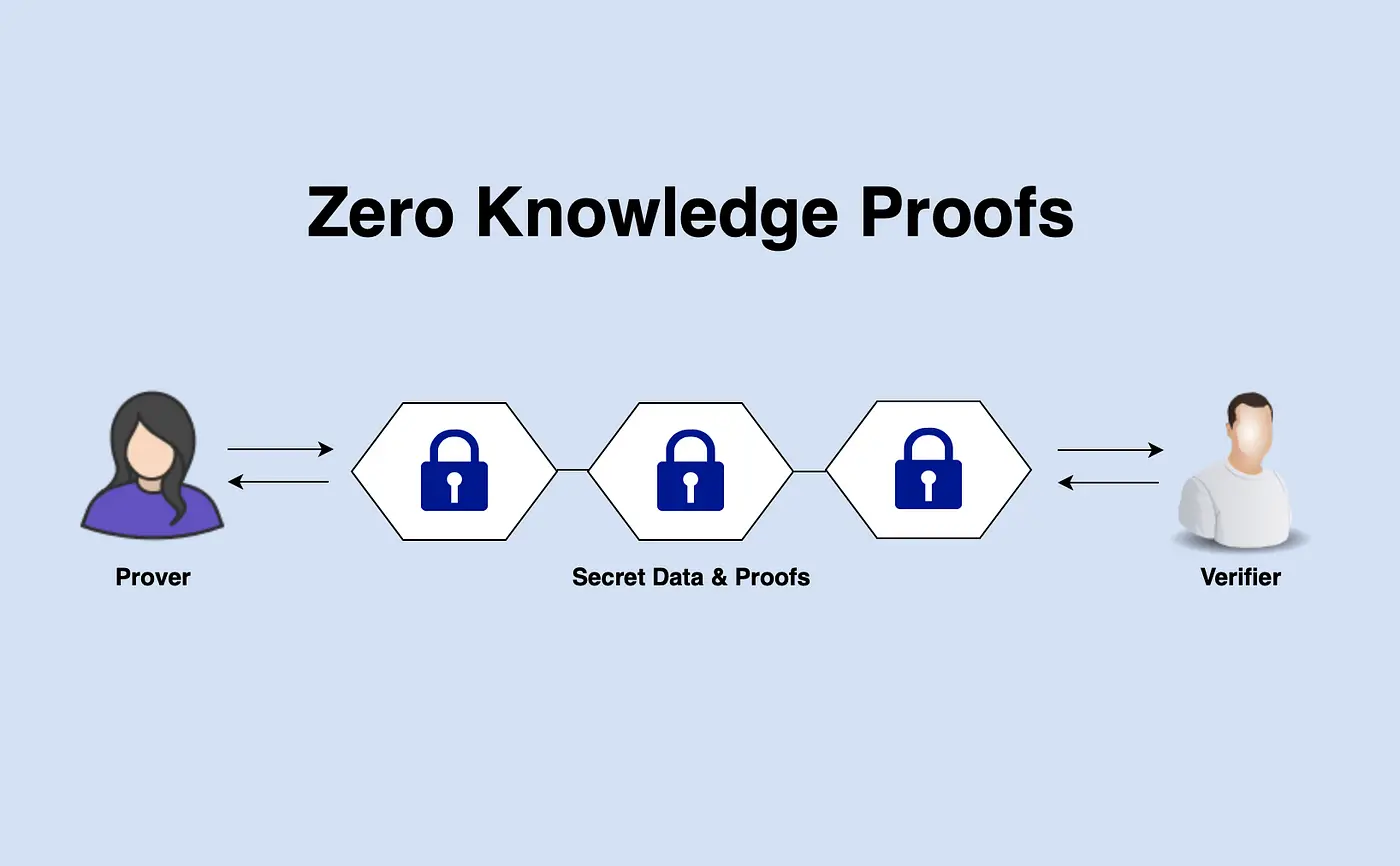 Basic Principles of ZK (Zero-Knowledge) Proof Technology
