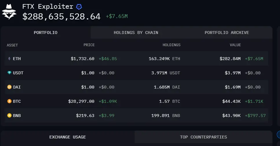 FTX Hacker Resurfaces, Moves $38 Million Worth of Ethereum