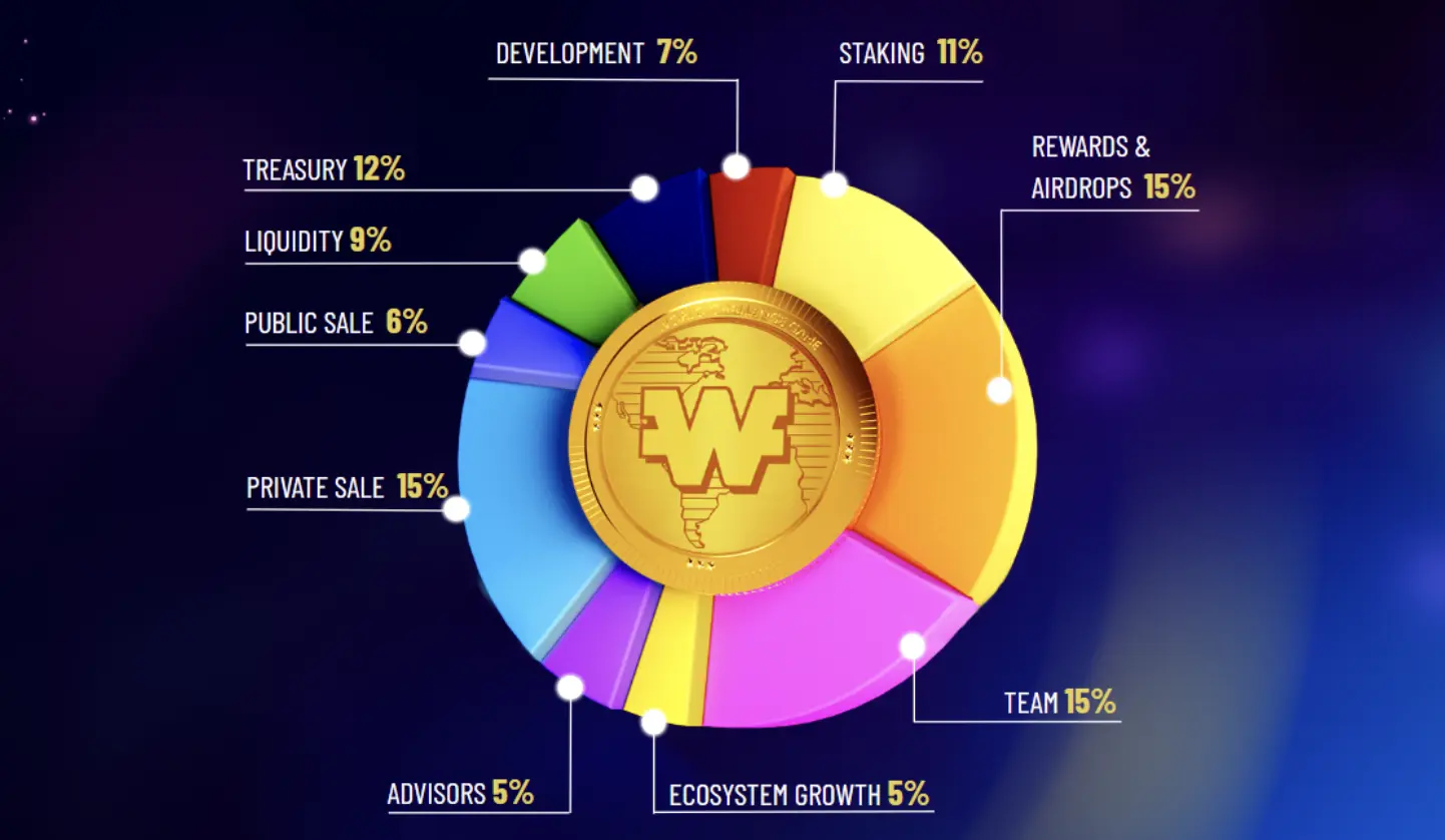 worldtoken Tokenomics and Utility