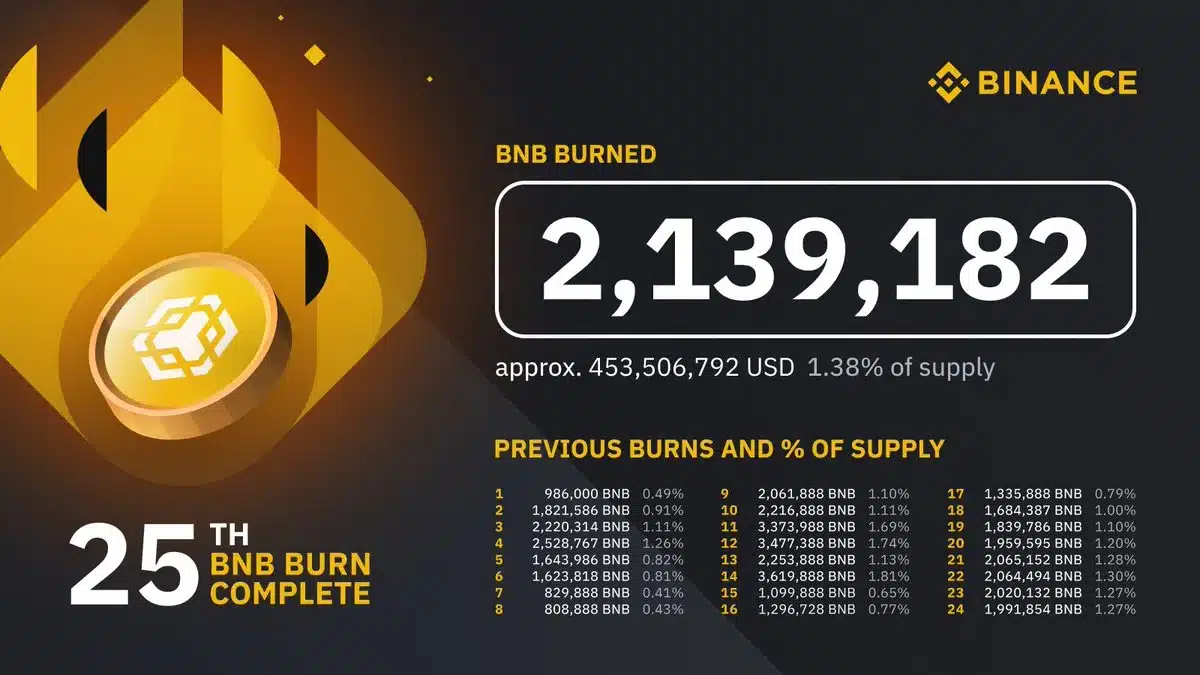 Binance Completes 25th Quarterly Burn, Destroys $453 Million Worth of BNB